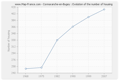 Cormaranche-en-Bugey : Evolution of the number of housing