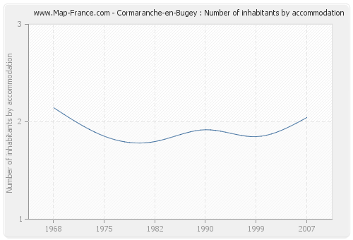 Cormaranche-en-Bugey : Number of inhabitants by accommodation