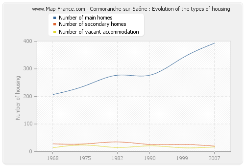 Cormoranche-sur-Saône : Evolution of the types of housing