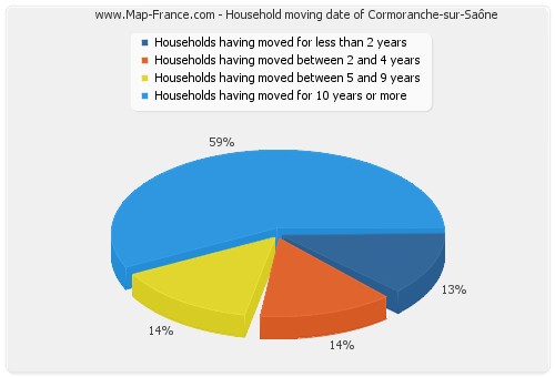 Household moving date of Cormoranche-sur-Saône