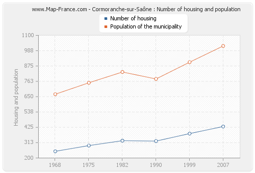 Cormoranche-sur-Saône : Number of housing and population