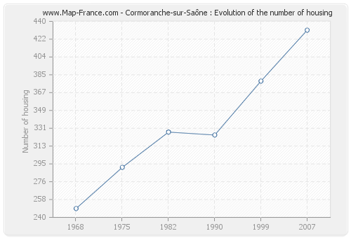 Cormoranche-sur-Saône : Evolution of the number of housing