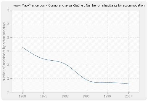 Cormoranche-sur-Saône : Number of inhabitants by accommodation