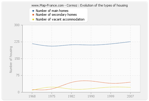 Cormoz : Evolution of the types of housing