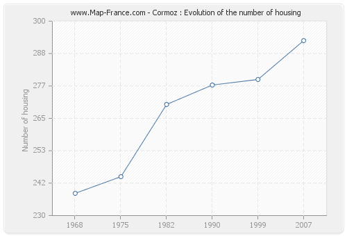 Cormoz : Evolution of the number of housing