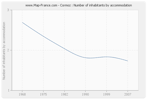 Cormoz : Number of inhabitants by accommodation