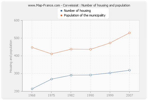 Corveissiat : Number of housing and population