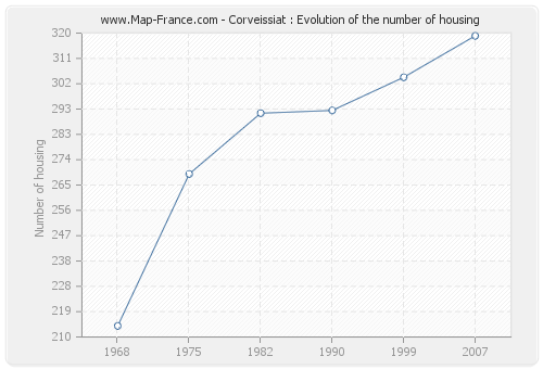 Corveissiat : Evolution of the number of housing