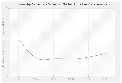 Corveissiat : Number of inhabitants by accommodation