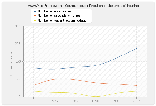 Courmangoux : Evolution of the types of housing