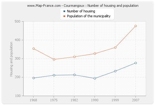 Courmangoux : Number of housing and population