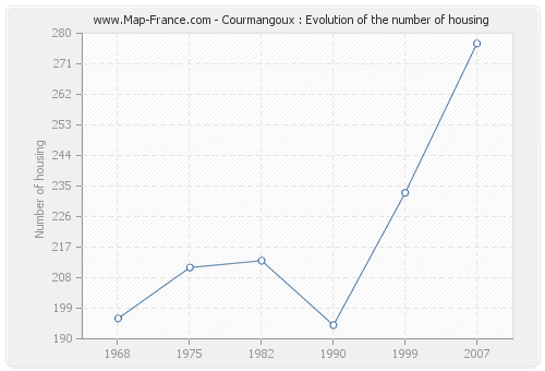 Courmangoux : Evolution of the number of housing