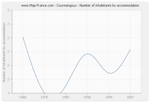 Courmangoux : Number of inhabitants by accommodation
