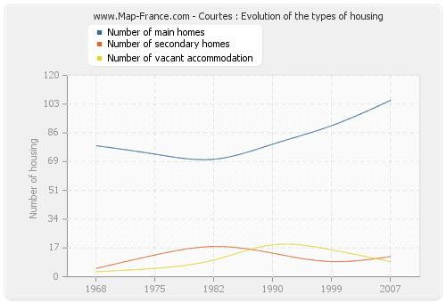 Courtes : Evolution of the types of housing