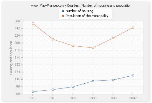 Courtes : Number of housing and population