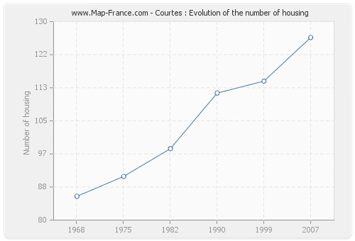 Courtes : Evolution of the number of housing