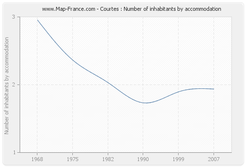 Courtes : Number of inhabitants by accommodation