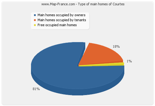 Type of main homes of Courtes
