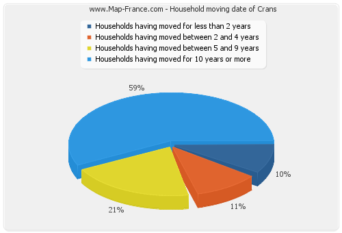 Household moving date of Crans