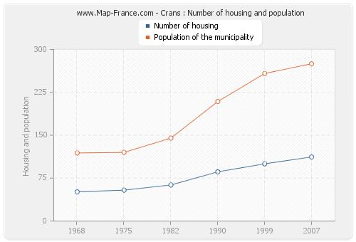 Crans : Number of housing and population