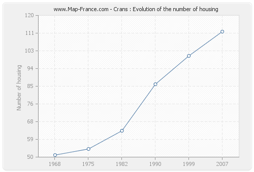 Crans : Evolution of the number of housing