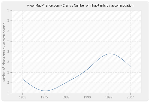 Crans : Number of inhabitants by accommodation