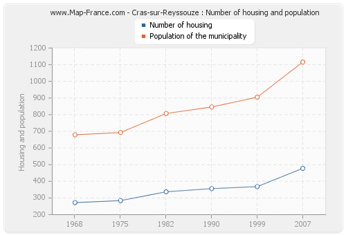 Cras-sur-Reyssouze : Number of housing and population