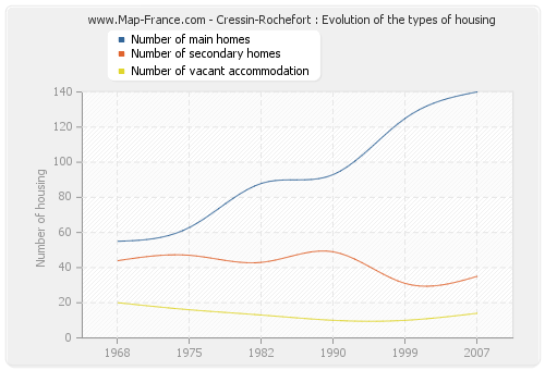 Cressin-Rochefort : Evolution of the types of housing