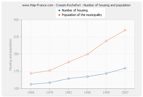 Cressin-Rochefort : Number of housing and population
