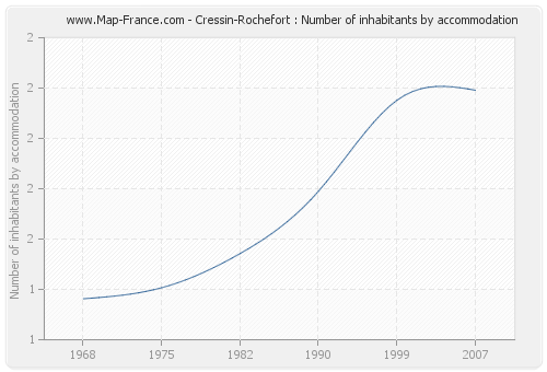 Cressin-Rochefort : Number of inhabitants by accommodation