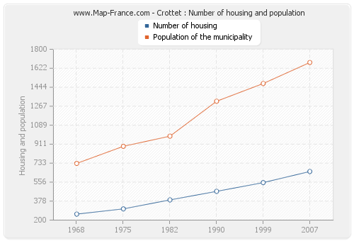 Crottet : Number of housing and population