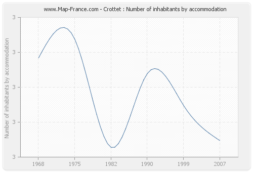 Crottet : Number of inhabitants by accommodation