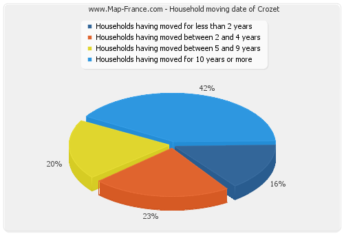 Household moving date of Crozet