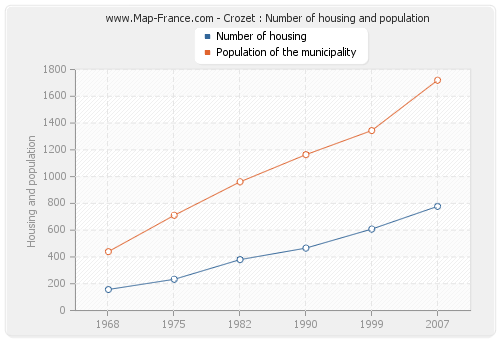 Crozet : Number of housing and population
