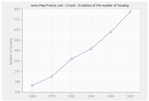 Crozet : Evolution of the number of housing