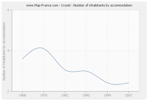 Crozet : Number of inhabitants by accommodation