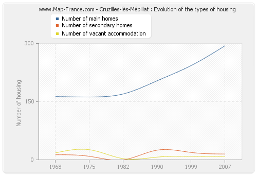 Cruzilles-lès-Mépillat : Evolution of the types of housing