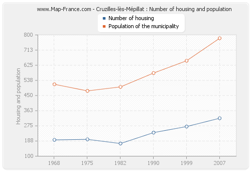 Cruzilles-lès-Mépillat : Number of housing and population