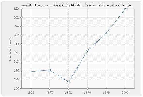Cruzilles-lès-Mépillat : Evolution of the number of housing