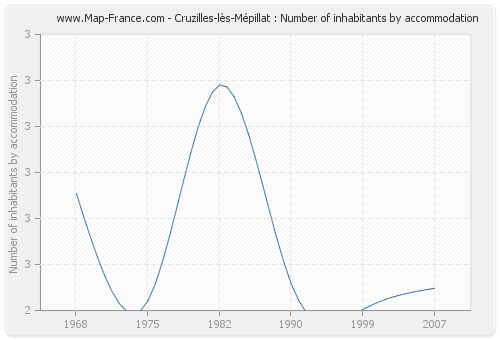 Cruzilles-lès-Mépillat : Number of inhabitants by accommodation