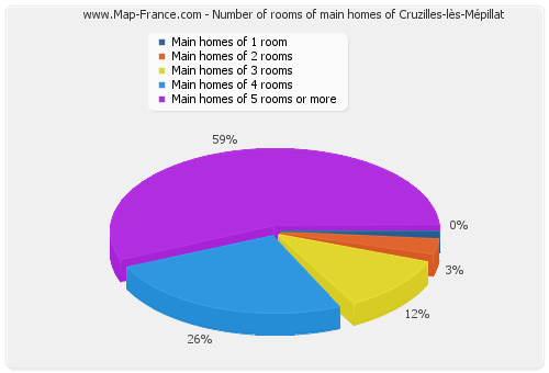 Number of rooms of main homes of Cruzilles-lès-Mépillat