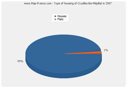 Type of housing of Cruzilles-lès-Mépillat in 2007