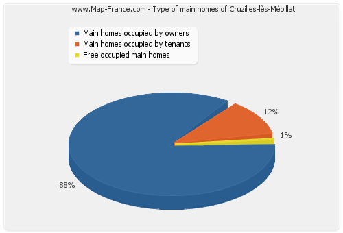 Type of main homes of Cruzilles-lès-Mépillat