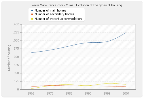 Culoz : Evolution of the types of housing