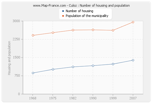 Culoz : Number of housing and population