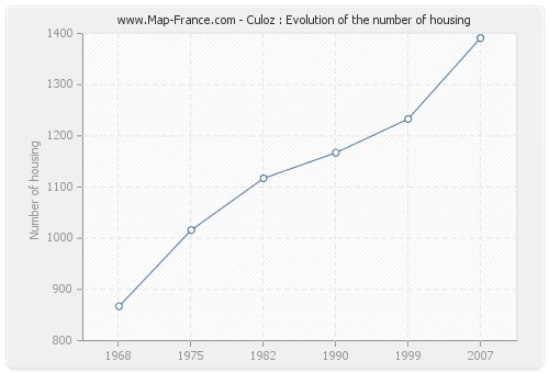 Culoz : Evolution of the number of housing