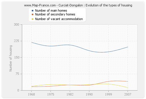 Curciat-Dongalon : Evolution of the types of housing
