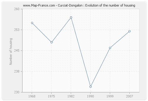 Curciat-Dongalon : Evolution of the number of housing