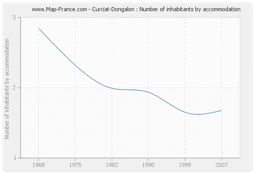 Curciat-Dongalon : Number of inhabitants by accommodation