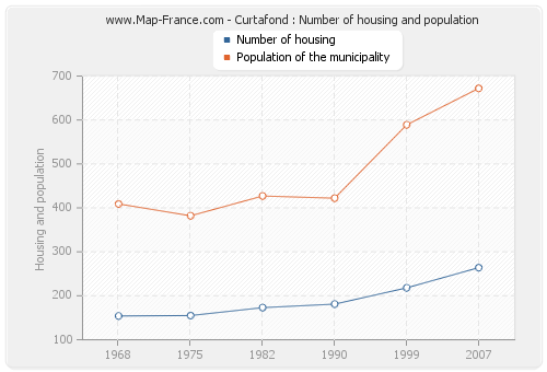 Curtafond : Number of housing and population